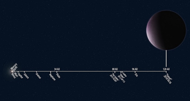 Відстань від Сонця до 2018 VG18 порівняно з іншими планетами й об’єктами Сонячної системи